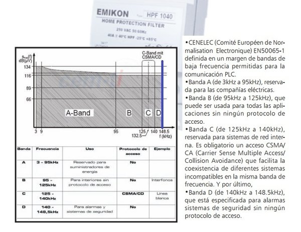Filtro de Red PLC Monofásico Emikon HPF1065 electricidad sucia 65A 40dB